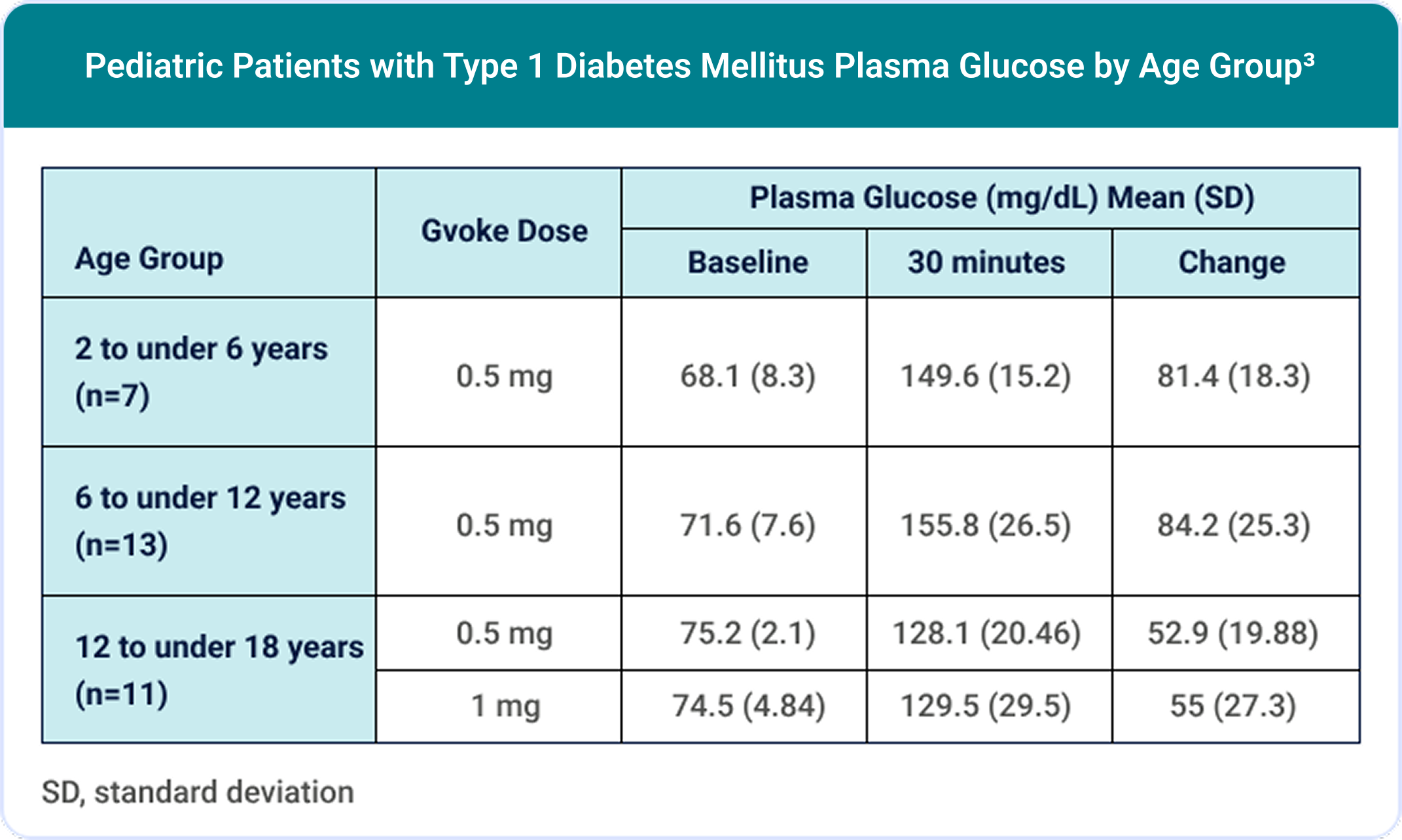 Pediatric Patients with Type 1 Diabetes Mellitus Plasma Glucose by Age Group Chart