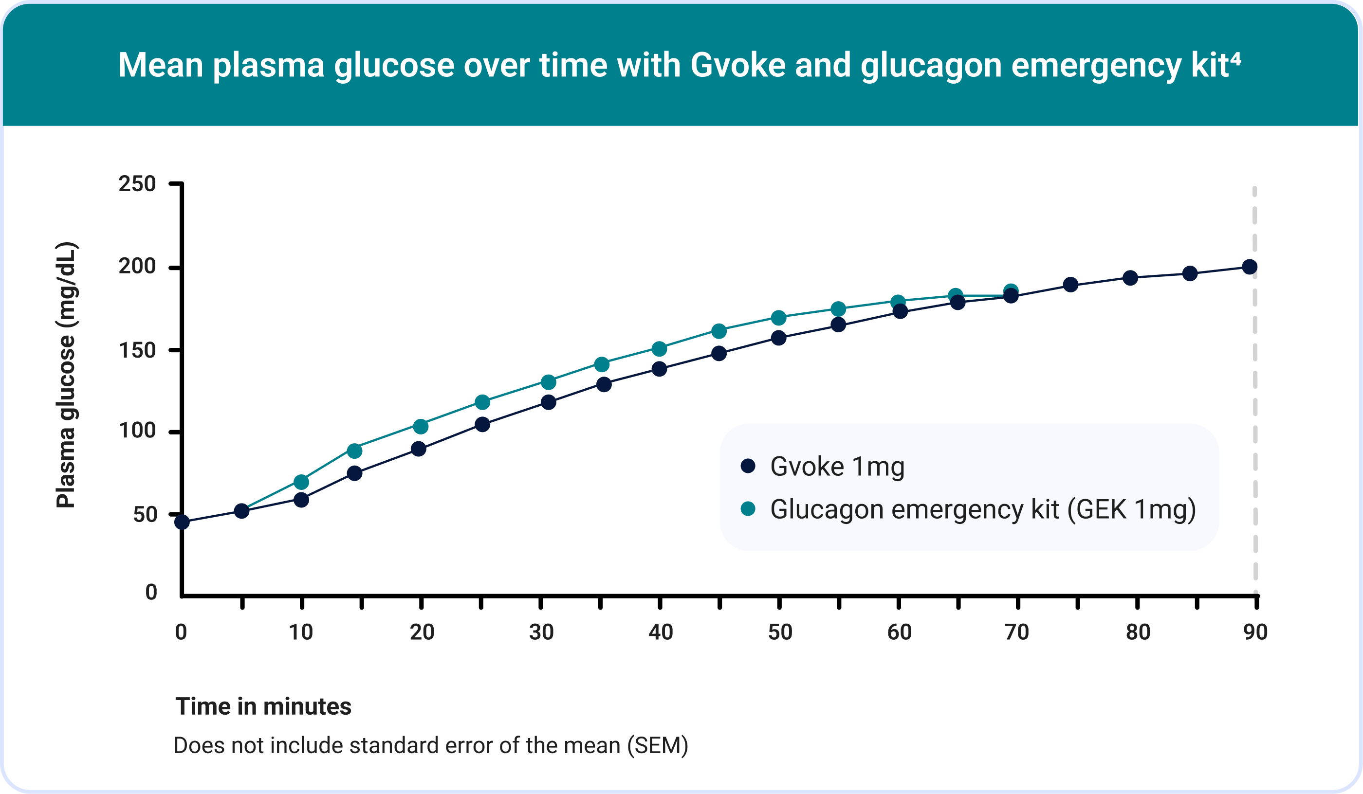 Plasma glucose over time with Gvoke Chart
